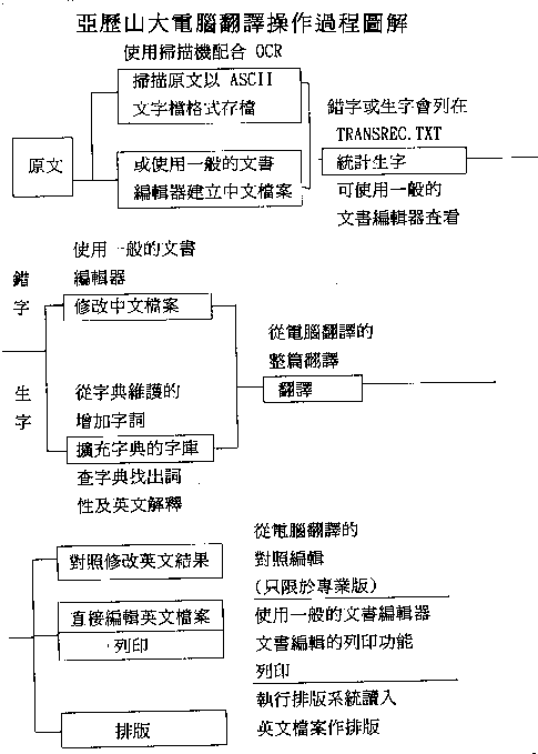 Translation Procedure