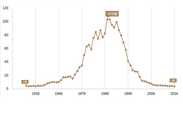 日本人対中国人平均年収の比