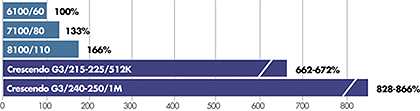 Crescendo G3 NuBus Speed Graph